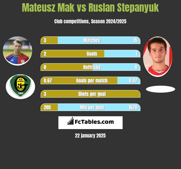 Mateusz Mak vs Ruslan Stepanyuk h2h player stats