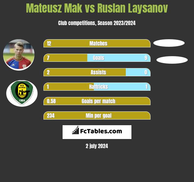 Mateusz Mak vs Ruslan Laysanov h2h player stats