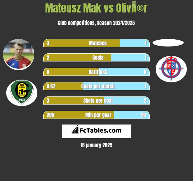 Mateusz Mak vs OlivÃ©r h2h player stats