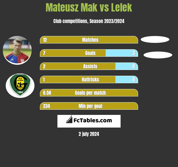 Mateusz Mak vs Lelek h2h player stats