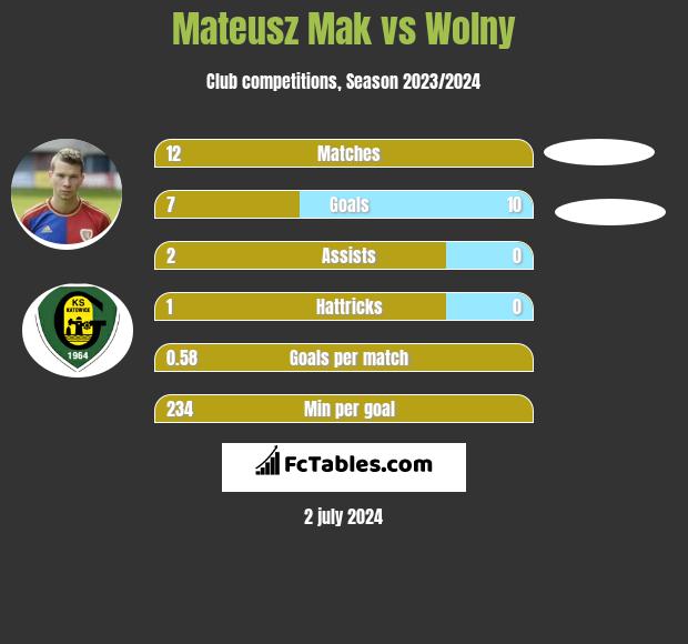 Mateusz Mak vs Wolny h2h player stats