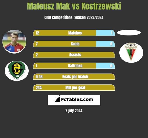Mateusz Mak vs Kostrzewski h2h player stats