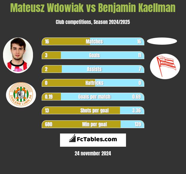 Mateusz Wdowiak vs Benjamin Kaellman h2h player stats