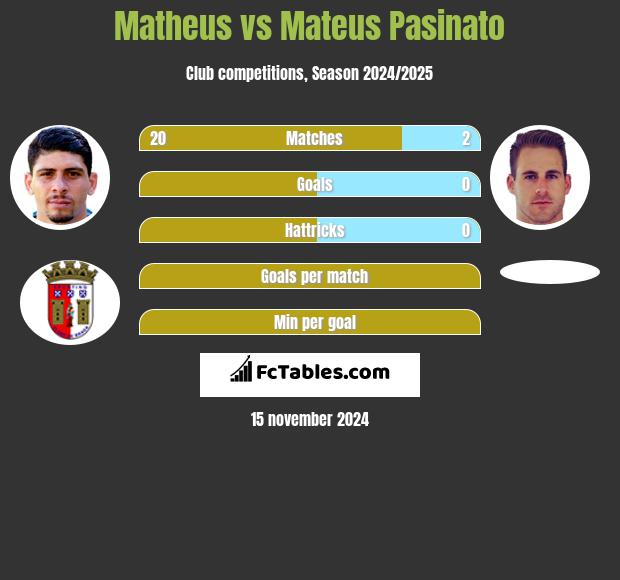 Matheus Vs Mateus Pasinato Compare Two Players Stats 2021