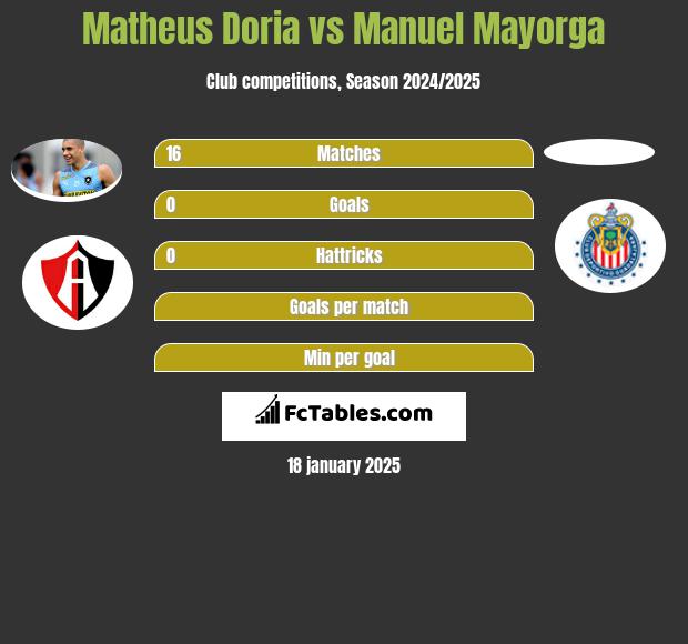 Matheus Doria vs Manuel Mayorga - Compare two players stats 2023