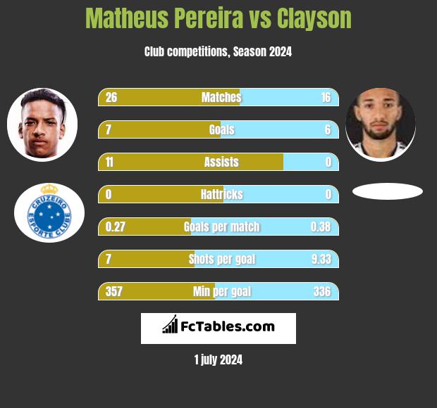 Matheus Pereira vs Clayson h2h player stats