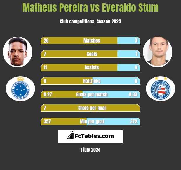 Matheus Pereira vs Everaldo Stum h2h player stats
