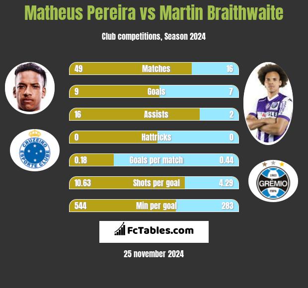 Matheus Pereira vs Martin Braithwaite h2h player stats