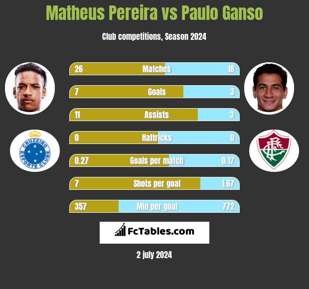 Matheus Pereira vs Paulo Ganso h2h player stats