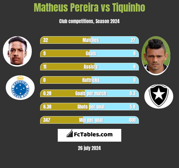 Matheus Pereira vs Tiquinho h2h player stats