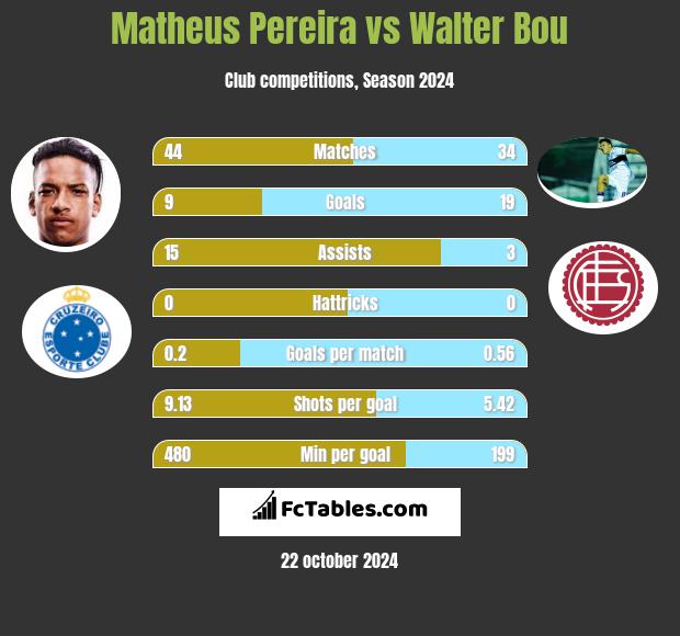 Matheus Pereira vs Walter Bou h2h player stats