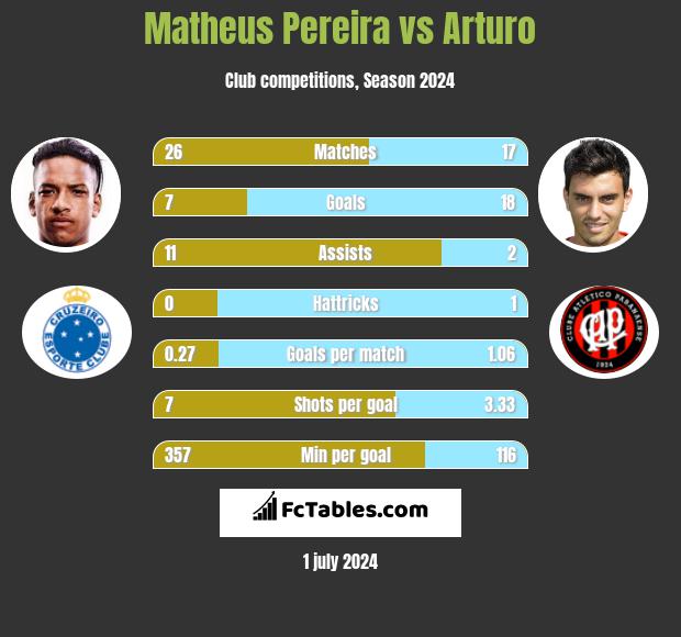 Matheus Pereira vs Arturo h2h player stats