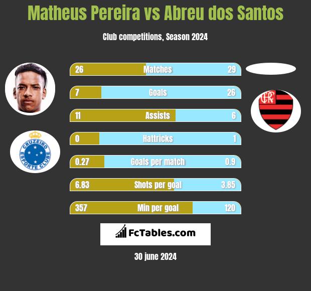Matheus Pereira vs Abreu dos Santos h2h player stats