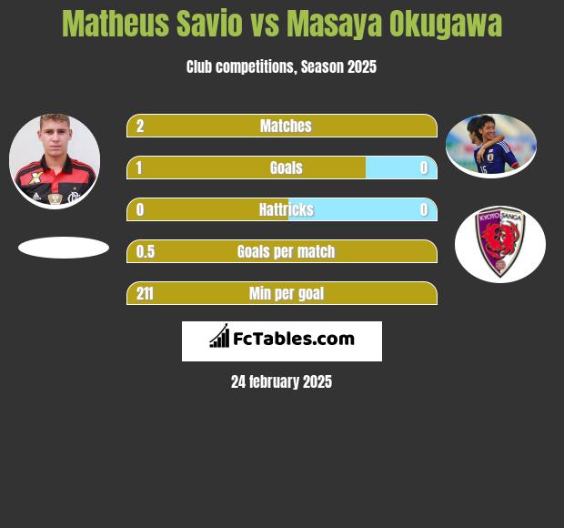 Matheus Savio vs Masaya Okugawa h2h player stats