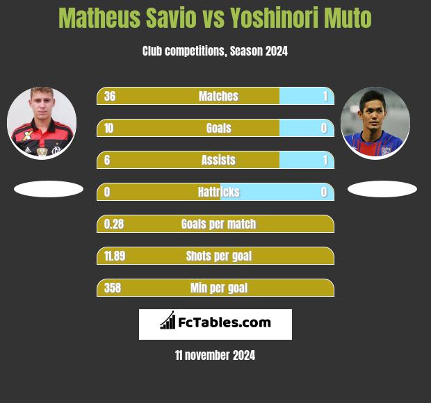 Matheus Savio vs Yoshinori Muto h2h player stats