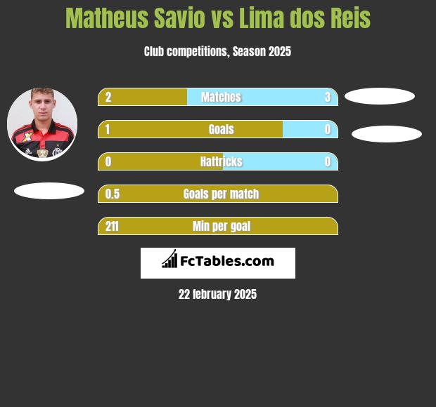 Matheus Savio vs Lima dos Reis h2h player stats