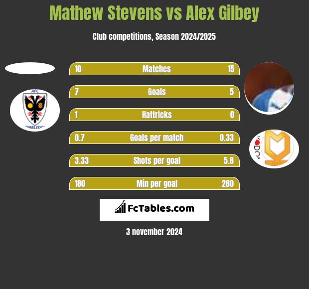 Mathew Stevens vs Alex Gilbey h2h player stats