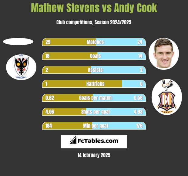 Mathew Stevens vs Andy Cook h2h player stats