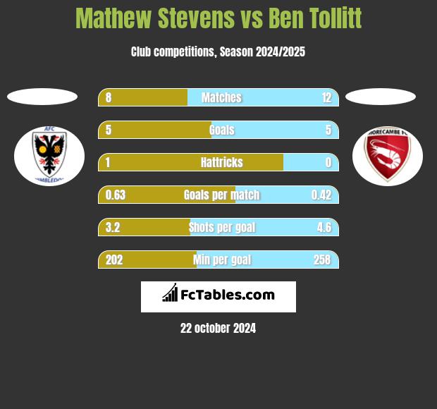 Mathew Stevens vs Ben Tollitt h2h player stats