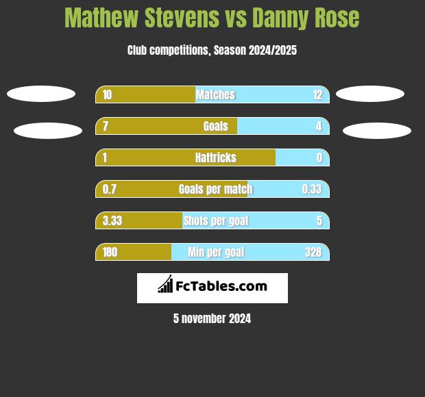 Mathew Stevens vs Danny Rose h2h player stats