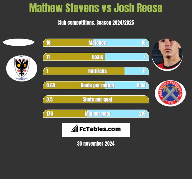 Mathew Stevens vs Josh Reese h2h player stats