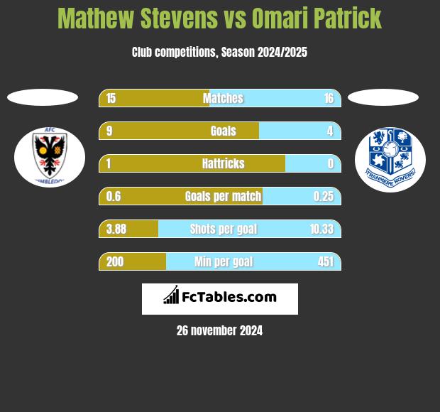 Mathew Stevens vs Omari Patrick h2h player stats