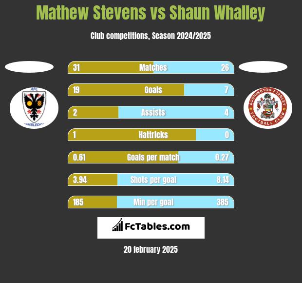 Mathew Stevens vs Shaun Whalley h2h player stats