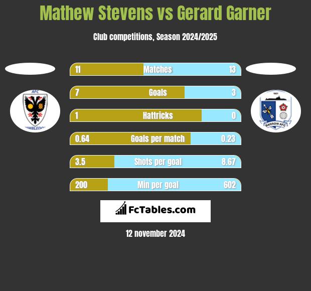 Mathew Stevens vs Gerard Garner h2h player stats