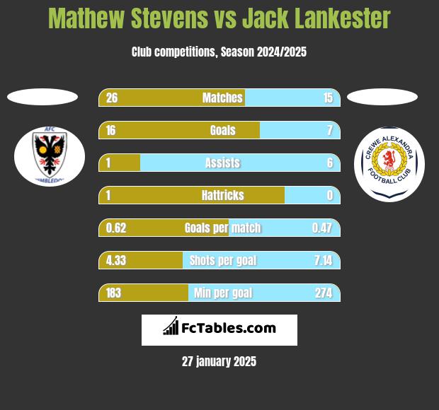 Mathew Stevens vs Jack Lankester h2h player stats