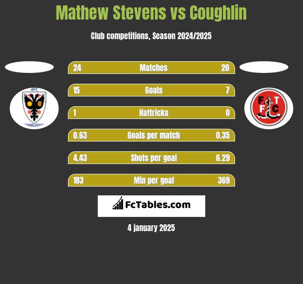 Mathew Stevens vs Coughlin h2h player stats