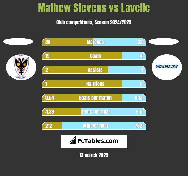 Mathew Stevens vs Lavelle h2h player stats