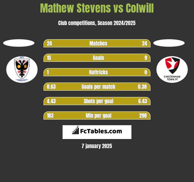 Mathew Stevens vs Colwill h2h player stats