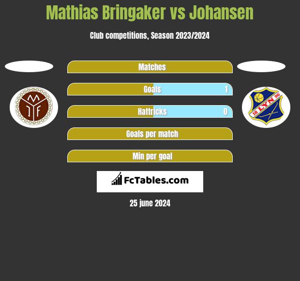Mathias Bringaker vs Johansen h2h player stats