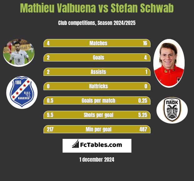 Mathieu Valbuena vs Stefan Schwab h2h player stats