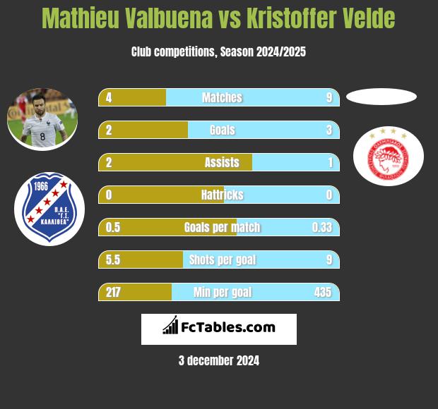 Mathieu Valbuena vs Kristoffer Velde h2h player stats