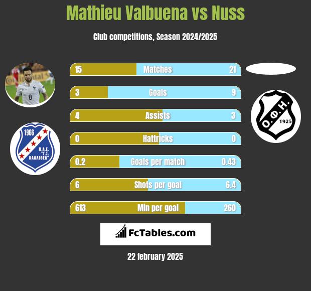 Mathieu Valbuena vs Nuss h2h player stats