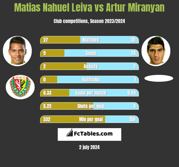 Matias Nahuel Leiva vs Artur Miranyan h2h player stats