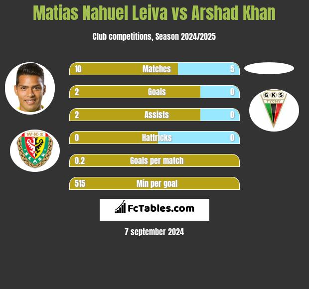 Matias Nahuel Leiva vs Arshad Khan h2h player stats