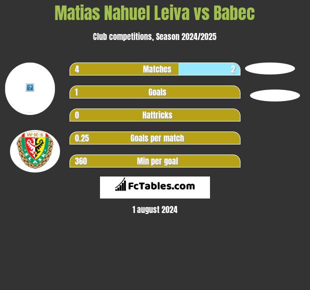 Matias Nahuel Leiva vs Babec h2h player stats