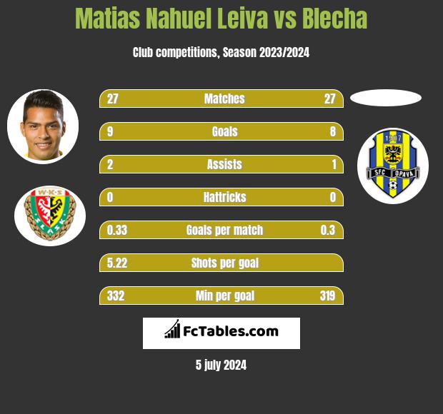 Matias Nahuel Leiva vs Blecha h2h player stats