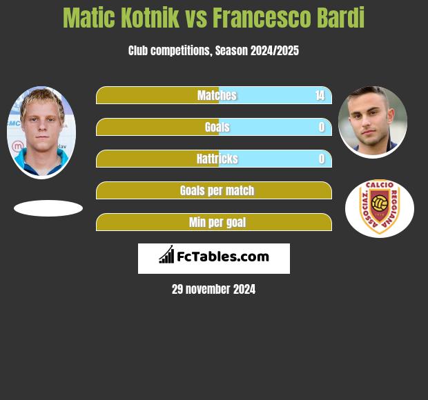 Matic Kotnik vs Francesco Bardi - Compare two players stats 2020