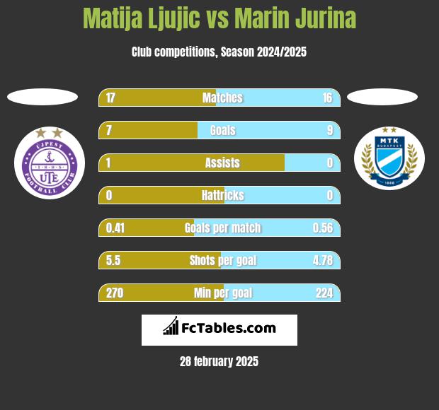 Matija Ljujic vs Marin Jurina h2h player stats