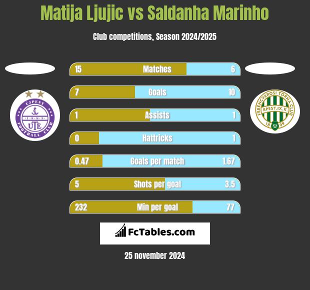 Matija Ljujic vs Saldanha Marinho h2h player stats