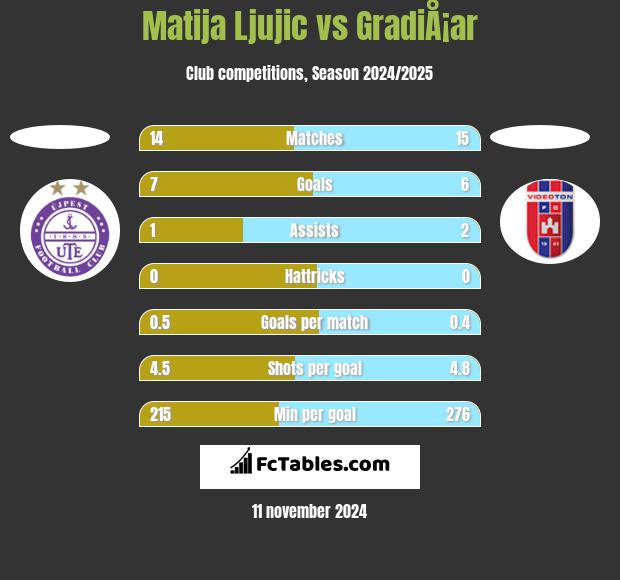 Matija Ljujic vs GradiÅ¡ar h2h player stats