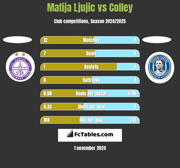 Matija Ljujic vs Colley h2h player stats