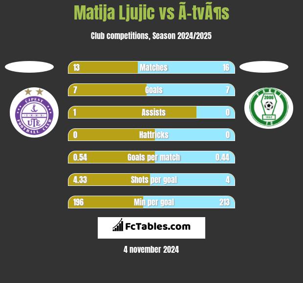 Matija Ljujic vs Ã–tvÃ¶s h2h player stats