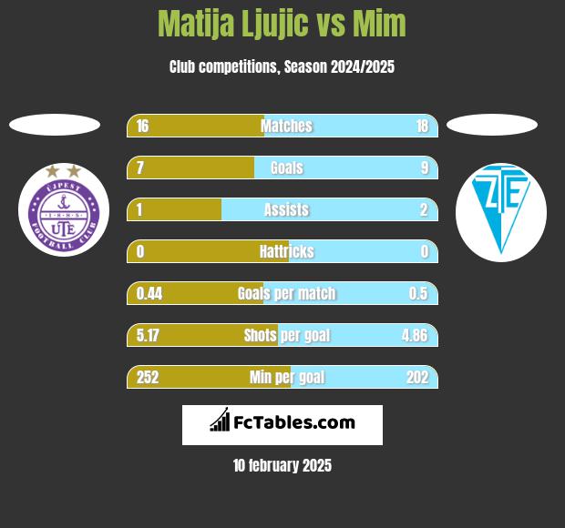 Matija Ljujic vs Mim h2h player stats