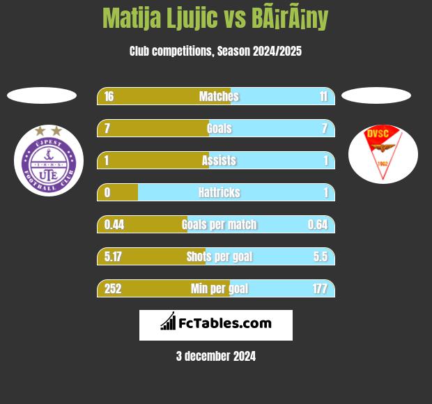 Matija Ljujic vs BÃ¡rÃ¡ny h2h player stats