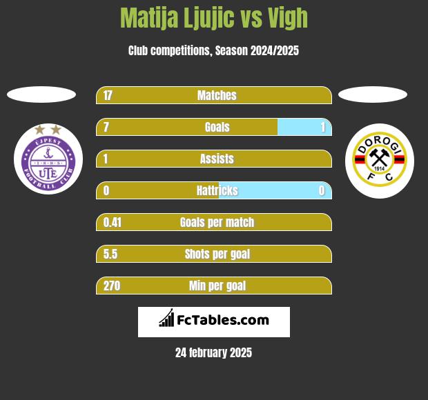 Matija Ljujic vs Vigh h2h player stats