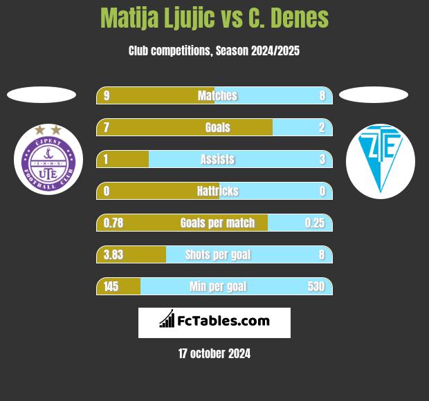 Matija Ljujic vs C. Denes h2h player stats